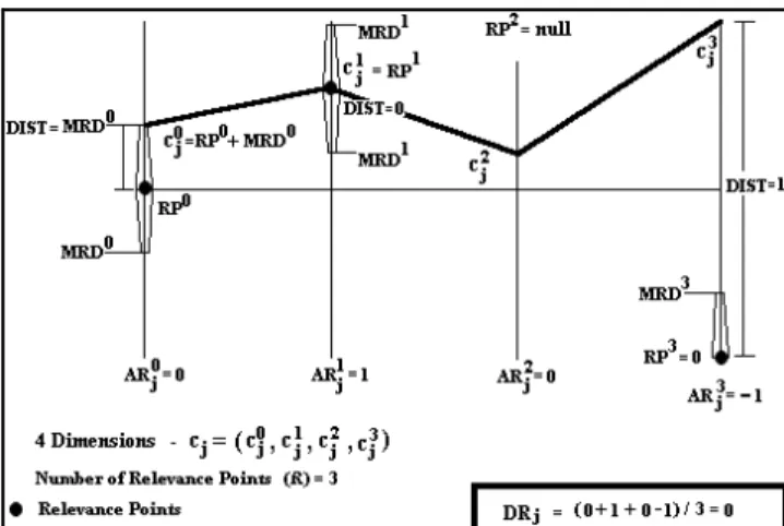 Figure 5The Relevance Plot schema is demonstrated here through the calculus of the relevance for a 4-dimensional sample record visualized in the Parallel Coordinates technique.