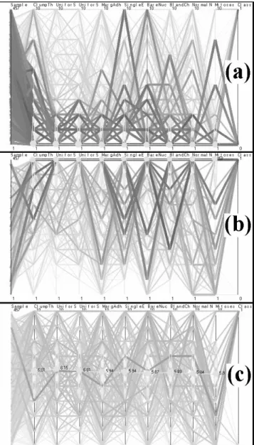 Figure 6The Relevance Plot over a Parallel Coordinates scene. In (a) all the relevance points are set to the smallest values of their dimensions