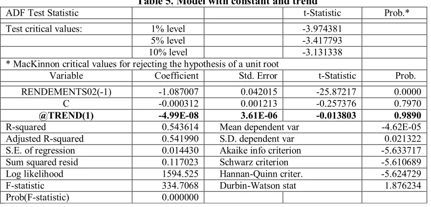 Table 7. Model without constant or trend 