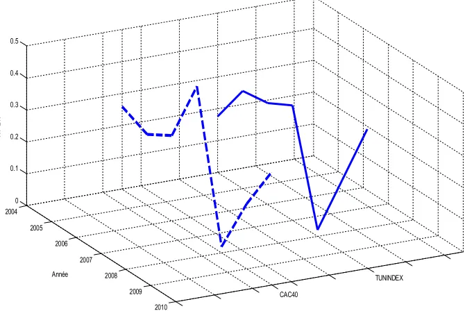 Figure 1. Trends of approximate entropy (5.1%) during the crash 