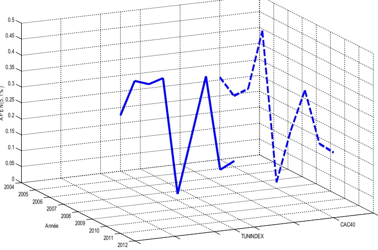 Table 9. Evolution of approximate entropy (5.1%) for Tunindex 