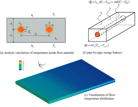 Figure 7: Temperature distribution of floor based on analytic solution and pipe-by-pipe heat balance