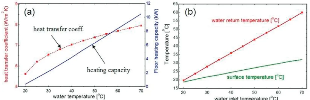 Figure 8: floor heating simulation results: (a) heat transfer coefficients &amp; floor heating capacity; (b) Return water  temperature and averaged surface temperature at various water inlet temperatures for a 100m 2  house