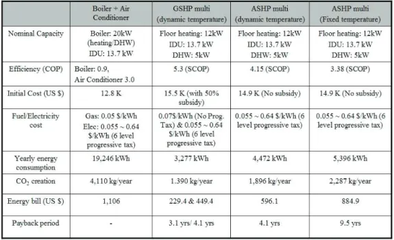 Table 3: Summary of annual simulations