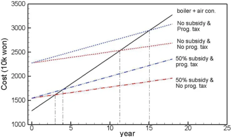 Figure 10: Payback period estimation of GSHP multi (w/ and w/o progressive tax and subsidy) with respect to boiler  + air conditioner