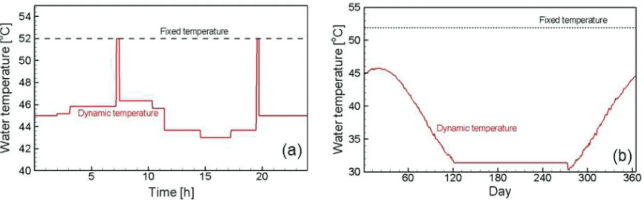 Figure 11: Variation in the floor heating water temperature with A(G)SHP during (a) a day (Jan