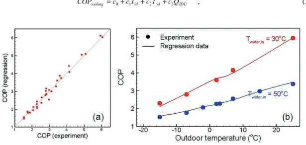 Figure 4: Heating COP of ASHP at various conditions: (a) joint PDF between experimental data and second order  regression fit; (b) COP at various outdoor and water temperature conditions at nominal heat capacity