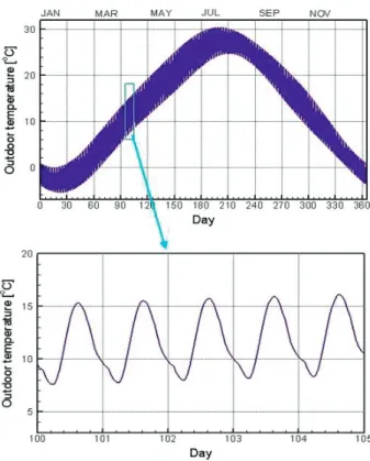 Figure 5: A complete hourly plot of modeled outdoor temperature at Seoul (Kim and Kim, 2003)