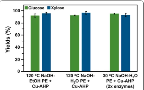 Fig. 2 Glucose (study [prior to pre-extraction, and a temperature of 30 °C during both pre-extraction and pretreatment