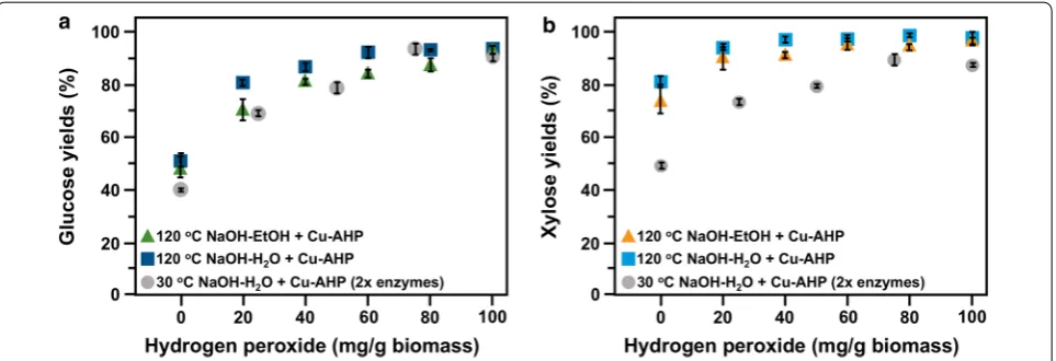 Fig. 3 Glucose (study [prior to pre-extraction, and a temperature of 30 °C during both pre-extraction and pretreatment, and enzyme loadings of 60 mg total protein per g glucan