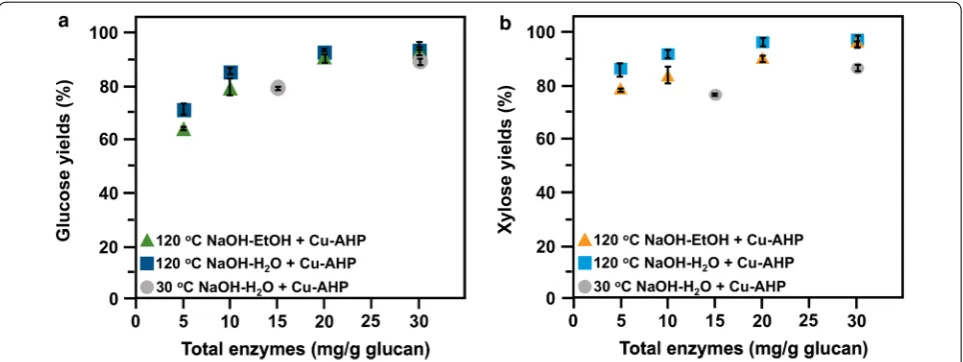 Fig. 4 Glucose (and the error bars represent and 2 mM, respectively. The final  HExperimental conditions were largely the same as above, except that samples were milled to pass through a 20-mesh screen (0.85 mm) prior to pre-extraction and a temperature of