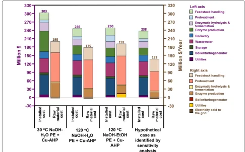 Fig. 5 Comparison of installed costs and raw material costs between the three process scenarios considered by TEA