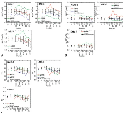 Fig 4. Longitudinal diffusivity (A), radial diffusivity (B), and FA (C) from patients as a function of NMG.