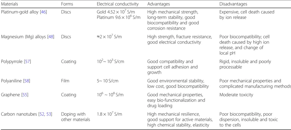 Table 1 The forms, electrical conductivity, advantages and disadvantages of different materials