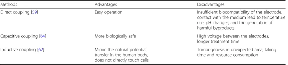 Fig. 1 Three ways to deliver electrical stimulation: (a) direct coupling, (b) capacitive coupling, and (c) inductive Reprinted with permission fromreference [40]