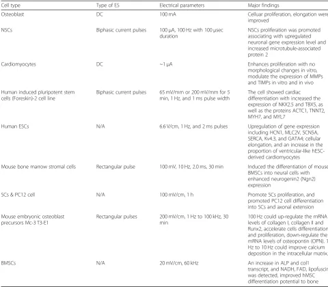 Table 3 The specific conditions of ES to induce cell proliferation and differentiation