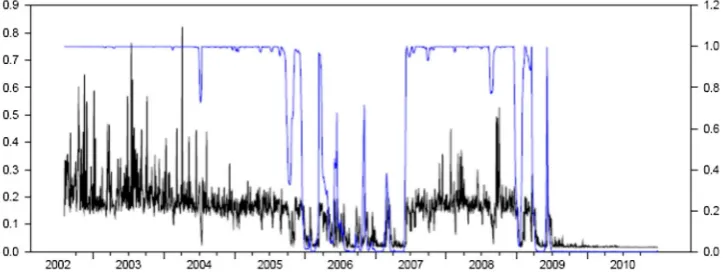 Figure 1. US 2012 high volatility regime. Source: SWARCH statistics and graphical representation of the US 2012 and 2017 bonds.
