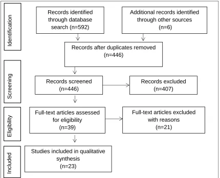 Figure 1. PRISMA (2009) Flow Diagram of Article Selection Process1