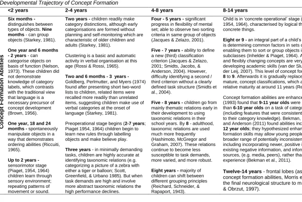 Table 1.  Developmental Trajectory of Concept Formation 