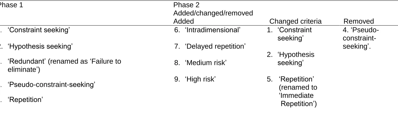 Table 6.  Two Phase Content Analysis 