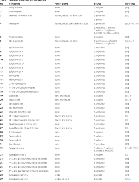 Table 1 Iridoids from the genus Syringa