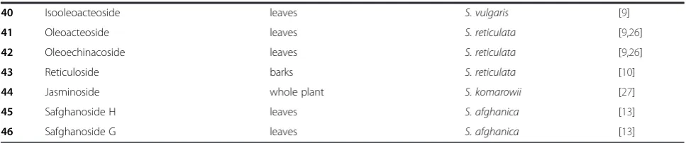 Table 1 Iridoids from the genus Syringa (Continued)