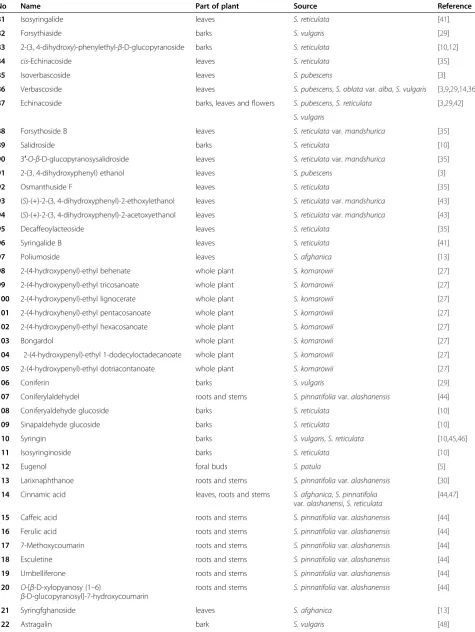 Table 3 Other type of compounds from the genus Syringa