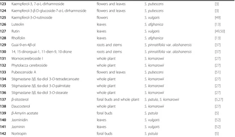 Table 3 Other type of compounds from the genus Syringa (Continued)