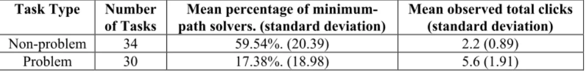 Table 1: Minimum-path solvers and observed clicks for non-problem and problem tasks Task Type Number