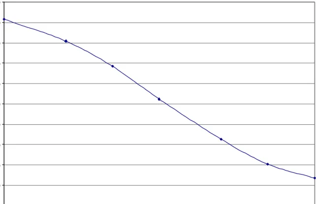 Figure 3 Typical Standard Curve Do not use to calculate samples