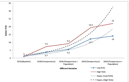 Figure 1. Projected excess year lost disabilities for typhoid fever in Iran (2010, 2030, and 2050) 