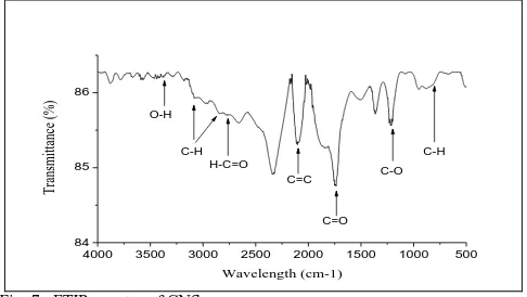 Fig. 6.  XRD pattern of carbon nanospheres synthesized at 1100 oC 