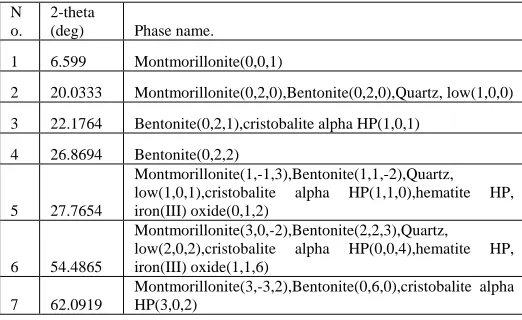 Table 1: XRF analysis of modified bentonite  