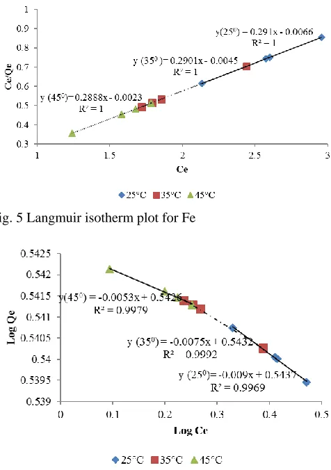 Fig. 5 Langmuir isotherm plot for Fe  