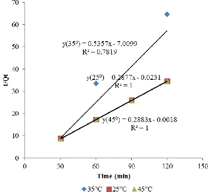 Table 4 lists the pseudo first order parameters as calculated from experimental data.  