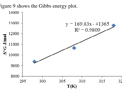 Fig. 9 Gibbs energy plot for Fe   
