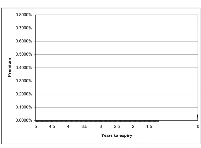 Figure 3 below shows the changing value of these at the money forward payer and  receiver swaptions as time passes