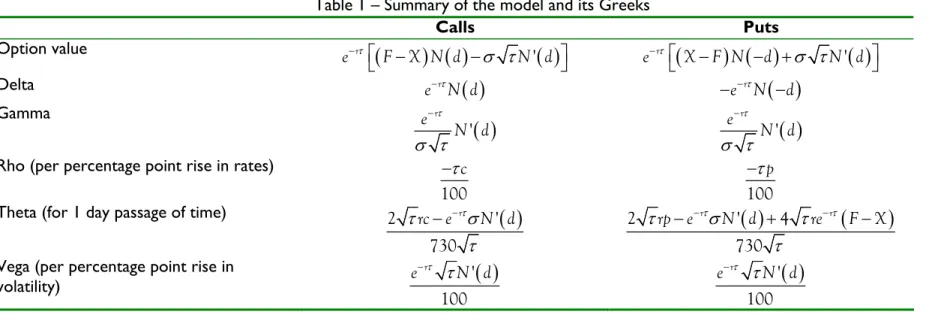 Table 2 – Results of Monte Carlo simulations of delta hedging strategy 