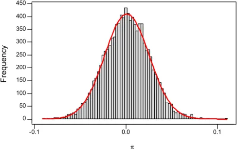 Figure 1 – Distribution of the values of the  π  for a 45 year survivor swap starting in 5 years’ 