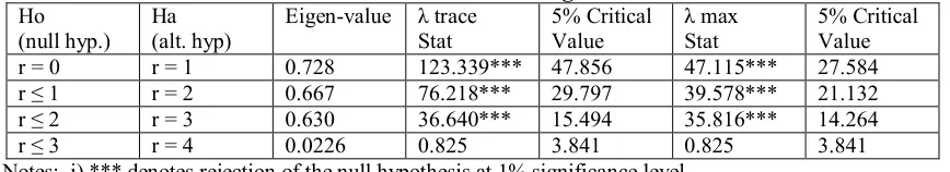 Table 2. Johansen's Cointegration Test 