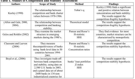 Table 1. Studies of Competition and Stability Assessment 