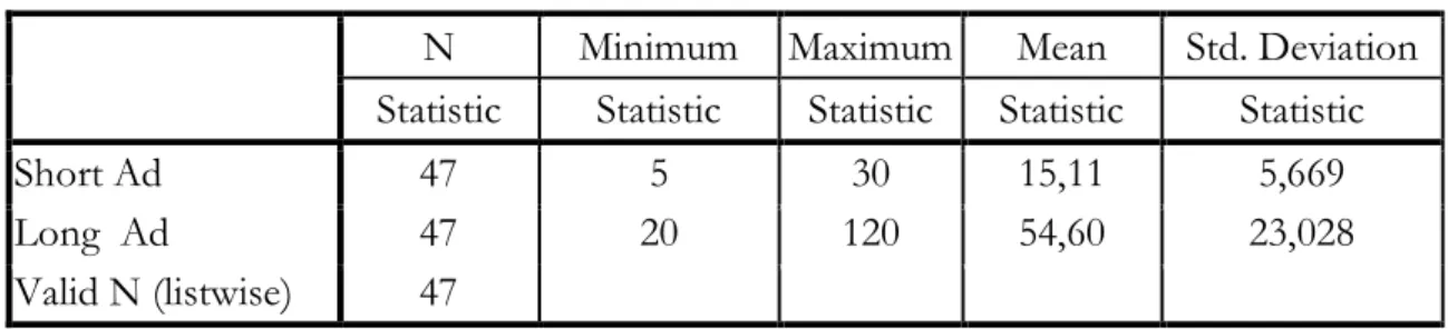 Table 5.8 Descriptive Statistics of Perceptions for a Short and Long Ad  N  Minimum  Maximum  Mean  Std