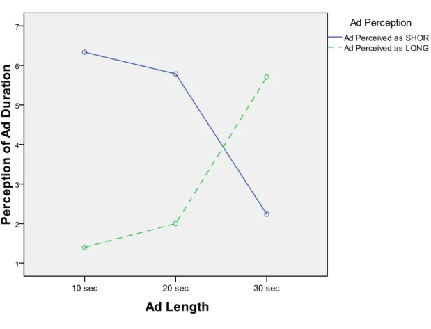 Figure 5.3 Perception of Ad Duration and Ad Length 