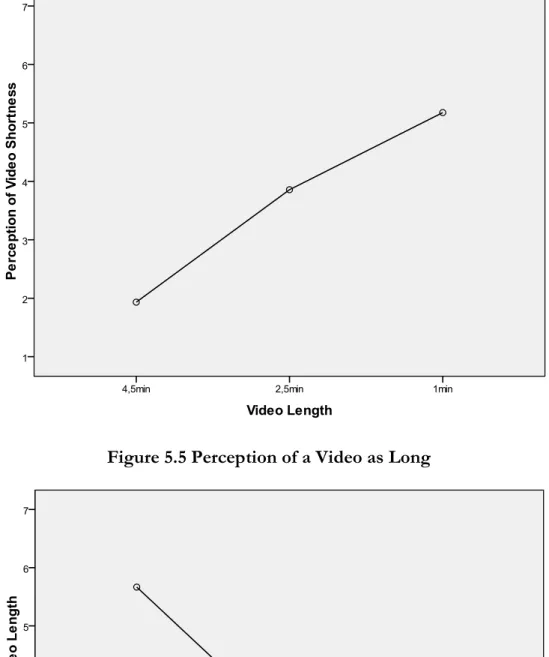 Figure 5.4 Perception of a Video as Short 