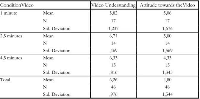 Table 5.25 Variables related to the Videos 