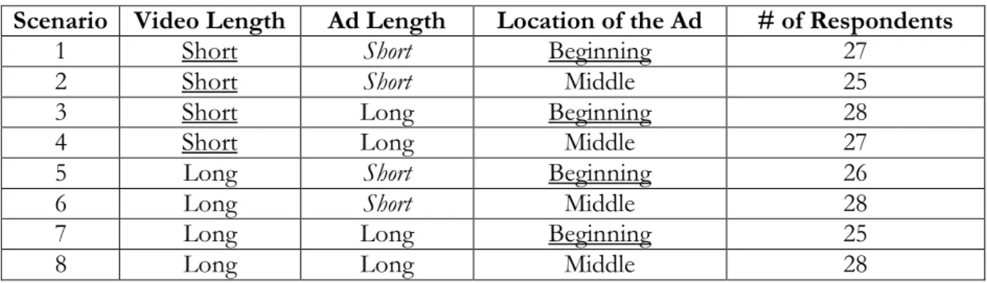 Table 6.1 Scenario Overview of the Experiment 