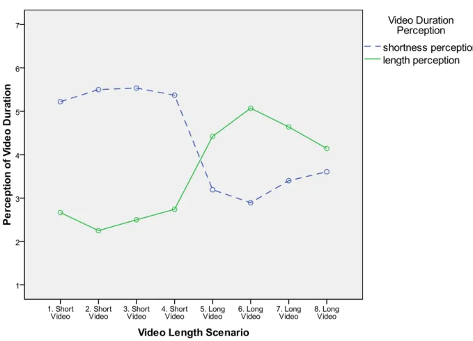 Figure 6.1  Video Length Perception for all Scenarios 