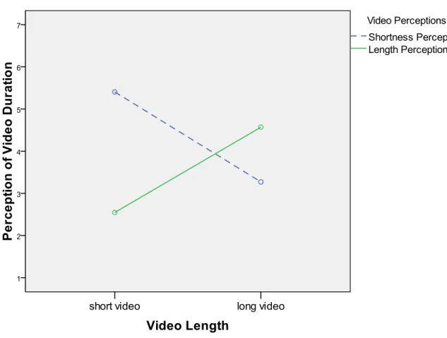 Figure 6.2  Video Length Perception (Short Video vs. Long Video) 