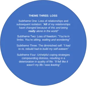 Figure 4. Diagram of theme three and subthemes 