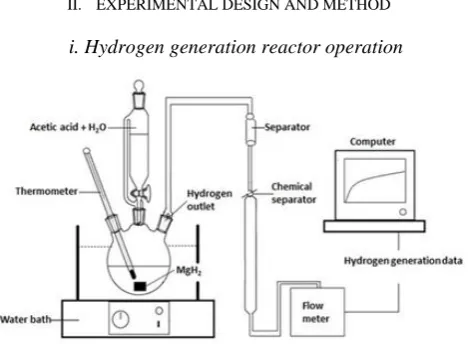 Fig. 1.  Batch system hydrogen reactor experimental set up.